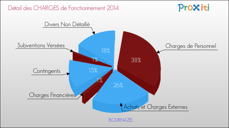 Décomposition des Charges de Fonctionnement 2014 de la commune de BOURNAZEL Charges de Fonctionnement 2014 pour la commune de BOURNAZEL