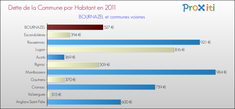 Dette par habitant de la commune en 2011 pour BOURNAZEL et les communes proches Comparaison de la dette par habitant de la commune en 2011 pour BOURNAZEL et les communes voisines