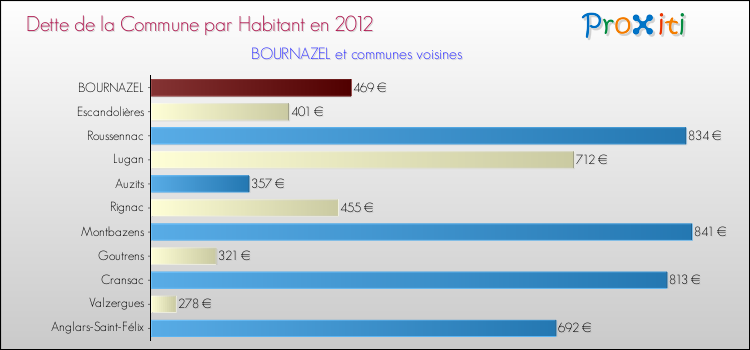 Dette par habitant de la commune en 2012 pour BOURNAZEL et les communes proches Comparaison de la dette par habitant de la commune en 2012 pour BOURNAZEL et les communes voisines