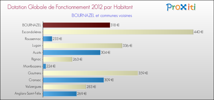 Montant des dotations globales de fonctionnement DGF par Habitant pour BOURNAZEL et les communes proches Comparaison des des dotations globales de fonctionnement DGF par habitant pour BOURNAZEL et les communes voisines