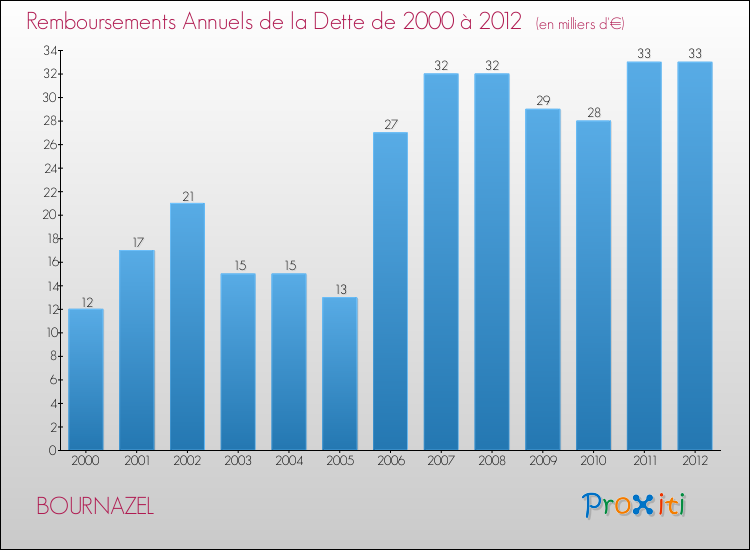 Evolution de l'annuité de la dette pour la commune de BOURNAZEL de 2000 à 2012 Annuités de la dette pour BOURNAZEL de 2000 à 2012