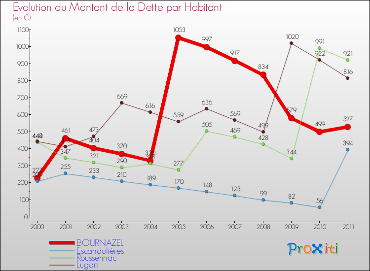 Evolution de la dette par habitant pour la commune de BOURNAZEL et les communes proches Comparaison de la dette par habitant pour BOURNAZEL et les communes voisines