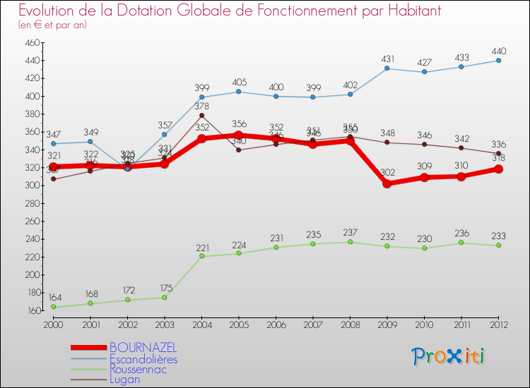 Evolution et montant de la dotation globale de fonctionnement par Habitant pour BOURNAZEL et les communes proches Comparaison des dotations globales de fonctionnement par habitant pour BOURNAZEL et les communes voisines