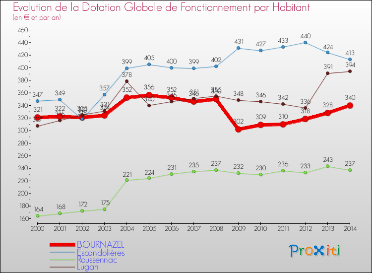 Evolution et montant de la dotation globale de fonctionnement par Habitant pour BOURNAZEL et les communes proches de 2000 à 2014. Comparaison des dotations globales de fonctionnement par habitant pour BOURNAZEL et les communes voisines de 2000 à 2014.