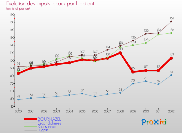 Evolution et montant des impôts locaux par Habitant pour BOURNAZEL et les communes proches Comparaison des impôts locaux par habitant pour BOURNAZEL et les communes voisines