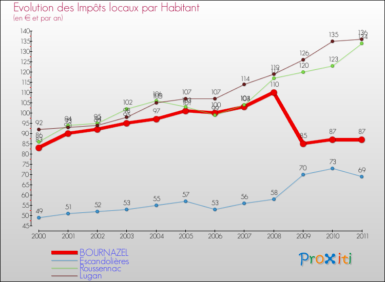 Evolution et montant des impôts locaux par Habitant pour BOURNAZEL et les communes proches Comparaison des impôts locaux par habitant pour BOURNAZEL et les communes voisines