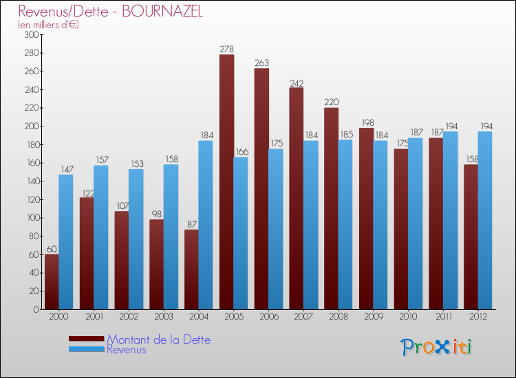 Evolution comparée de la dette et des revenus pour la commune de BOURNAZEL de 2000 à 2012 Comparaison de la dette et des revenus pour BOURNAZEL de 2000 à 2012