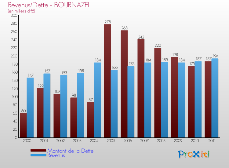 Evolution comparée de la dette et des revenus pour la commune de BOURNAZEL de 2000 à 2011 Comparaison de la dette et des revenus pour BOURNAZEL de 2000 à 2011