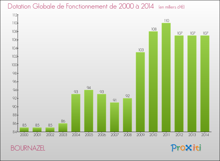 Evolution du montant de la Dotation Globale de Fonctionnement pour la commune de BOURNAZEL de 2000 à 2014 Evolution du montant de la Dotation Globale de Fonctionnement pour BOURNAZEL de 2000 à 2014