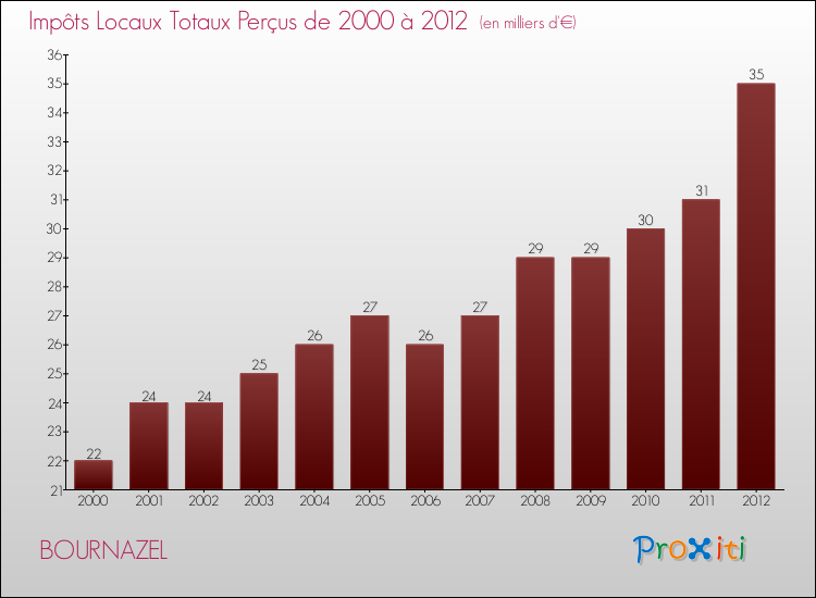 Evolution des Impôts Locaux pour la commune de BOURNAZEL de 2000 à 2012 Evolution des Impôts Locaux pour BOURNAZEL de 2000 à 2012