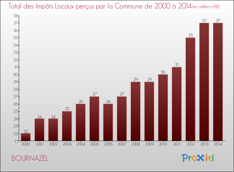 Evolution des Impôts Locaux pour la commune de BOURNAZEL de 2000 à 2014 Evolution des Impôts Locaux pour BOURNAZEL de 2000 à 2014