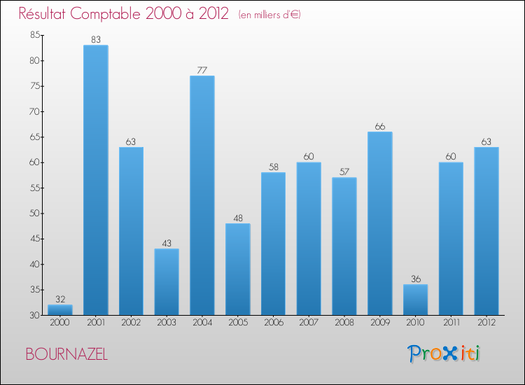 Evolution du résultat comptable pour la commune de BOURNAZEL de 2000 à 2012 Evolution du résultat comptable pour BOURNAZEL de 2000 à 2012