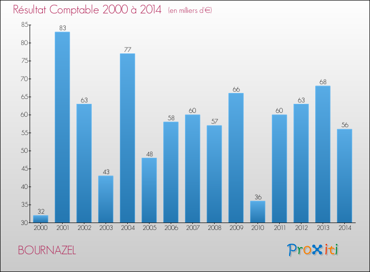 Evolution du résultat comptable pour la commune de BOURNAZEL de 2000 à 2014 Evolution du résultat comptable pour BOURNAZEL de 2000 à 2014