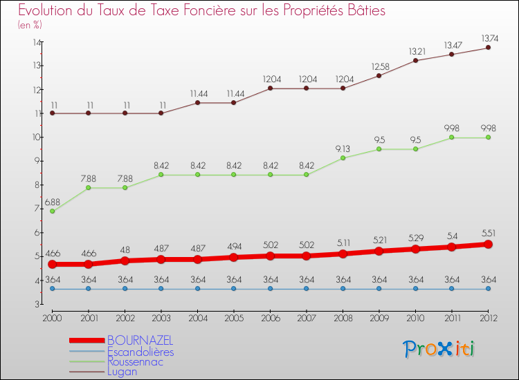 Evolution du taux de la taxe foncière sur le bati pour BOURNAZEL et les communes proches de 2000 à 2012 Comparaison des taux de taxe foncière sur le bati pour BOURNAZEL et les communes voisines de 2000 à 2012