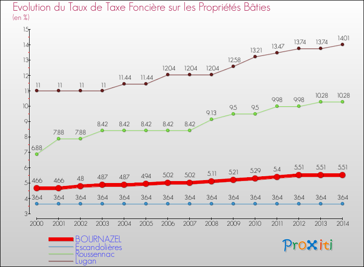 Evolution du taux de la taxe foncière sur le bati pour BOURNAZEL et les communes proches de 2000 à 2014 Comparaison des taux de taxe foncière sur le bati pour BOURNAZEL et les communes voisines de 2000 à 2014