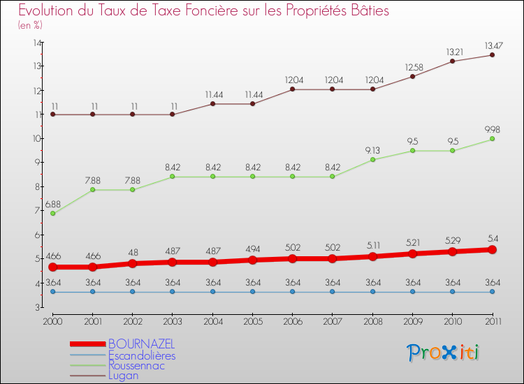 Evolution du taux de la taxe foncière sur le bati pour BOURNAZEL et les communes proches Comparaison des taux de taxe foncière sur le bati pour BOURNAZEL et les communes voisines