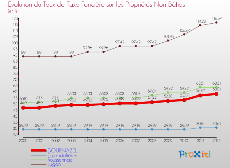 Evolution du taux de la taxe foncière sur les immeubles et terrains non batis pour BOURNAZEL et les communes proches de 2000 à 2012 Comparaison des taux de la taxe foncière sur les immeubles et terrains non batis pour BOURNAZEL et les communes voisines de 2000 à 2012