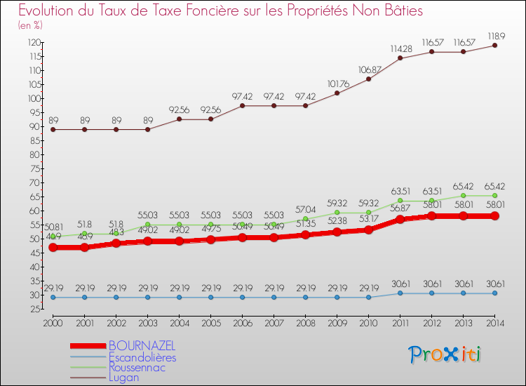 Evolution du taux de la taxe foncière sur les immeubles et terrains non batis pour BOURNAZEL et les communes proches de 2000 à 2014 Comparaison des taux de la taxe foncière sur les immeubles et terrains non batis pour BOURNAZEL et les communes voisines de 2000 à 2014