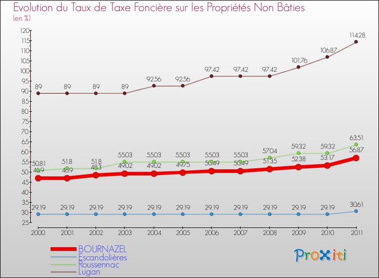 Evolution du taux de la taxe foncière sur les immeubles et terrains non batis pour BOURNAZEL et les communes proches Comparaison des taux de la taxe foncière sur les immeubles et terrains non batis pour BOURNAZEL et les communes voisines