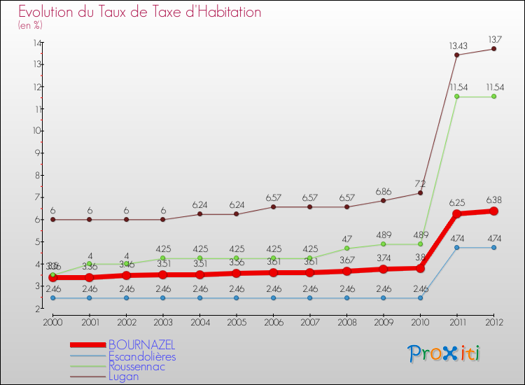 Evolution du taux de la taxe d'habitation pour BOURNAZEL et les communes proches Comparaison des taux de la taxe d'habitation pour BOURNAZEL et les communes voisines