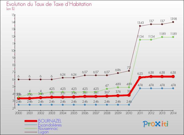 Evolution du taux de la taxe d'habitation pour BOURNAZEL et les communes proches de 2000 à 2014 Comparaison des taux de la taxe d'habitation pour BOURNAZEL et les communes voisines de 2000 à 2014