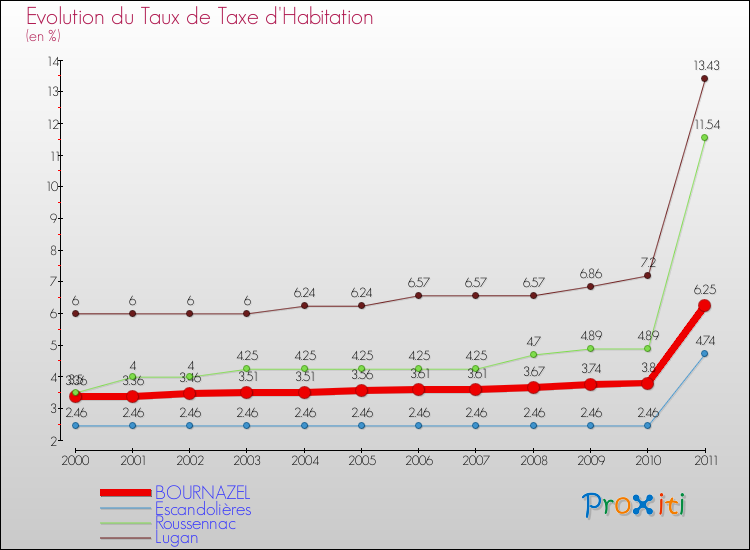 Evolution du taux de la taxe d'habitation pour BOURNAZEL et les communes proches Comparaison des taux de la taxe d'habitation pour BOURNAZEL et les communes voisines