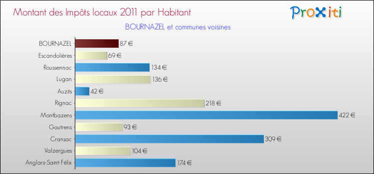 Montant des impôts locaux par Habitant pour BOURNAZEL et les communes proches Comparaison des impôts locaux par habitant pour BOURNAZEL et les communes voisines