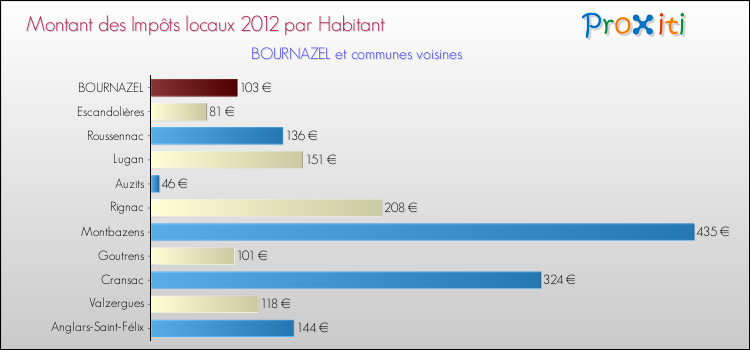 Montant des impôts locaux par Habitant pour BOURNAZEL et les communes proches Comparaison des impôts locaux par habitant pour BOURNAZEL et les communes voisines