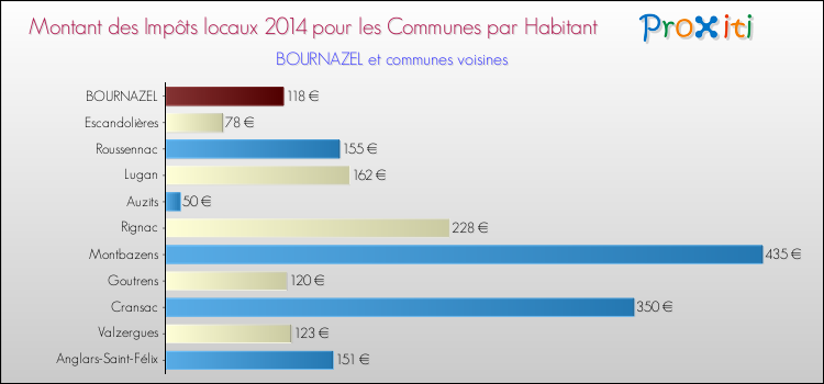 Montant des impôts locaux par Habitant pour BOURNAZEL et les communes proches en 2014 Comparaison des impôts locaux par habitant pour BOURNAZEL et les communes voisines en 2014