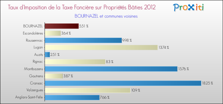 Taux d'imposition de la taxe foncière sur le bati 2012 pour BOURNAZEL et les communes proches Comparaison des taux d'imposition de la taxe foncière sur le bati 2012 pour BOURNAZEL et les communes voisines