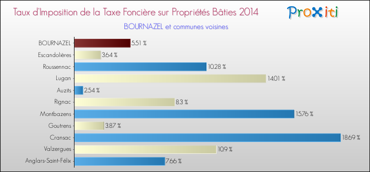 Taux d'imposition de la taxe foncière sur le bati 2014 pour BOURNAZEL et les communes proches Comparaison des taux d'imposition de la taxe foncière sur le bati 2014 pour BOURNAZEL et les communes voisines