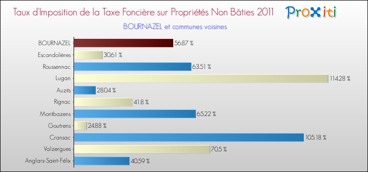Taux d'imposition de la taxe foncière sur les immeubles et terrains non batis 2011 pour BOURNAZEL et les communes proches Comparaison des taux d'imposition de la taxe foncière sur les immeubles et terrains non batis 2011 pour BOURNAZEL et les communes voisines