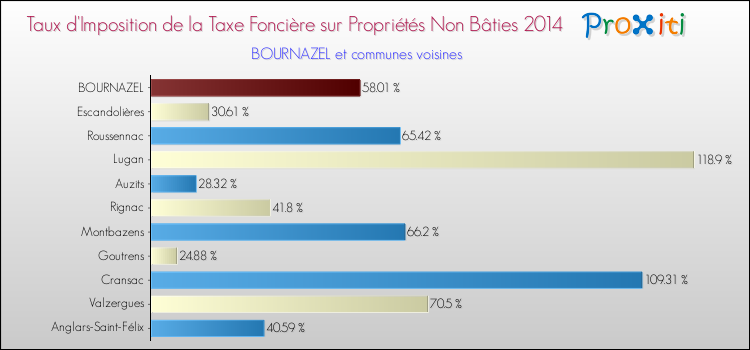 Taux d'imposition de la taxe foncière sur les immeubles et terrains non batis 2014 pour BOURNAZEL et les communes proches Comparaison des taux d'imposition de la taxe foncière sur les immeubles et terrains non batis 2014 pour BOURNAZEL et les communes voisines