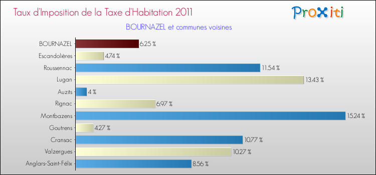 Taux d'imposition de la taxe d'habitation 2011 pour BOURNAZEL et les communes proches Comparaison des taux d'imposition de la taxe d'habitation 2011 pour BOURNAZEL et les communes voisines