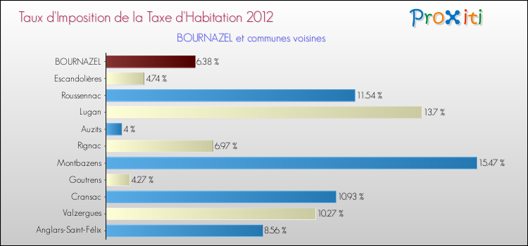 Taux d'imposition de la taxe d'habitation 2012 pour BOURNAZEL et les communes proches Comparaison des taux d'imposition de la taxe d'habitation 2012 pour BOURNAZEL et les communes voisines