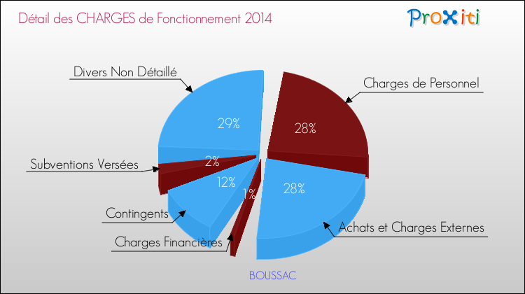 Décomposition des Charges de Fonctionnement 2014 de la commune de BOUSSAC Charges de Fonctionnement 2014 pour la commune de BOUSSAC