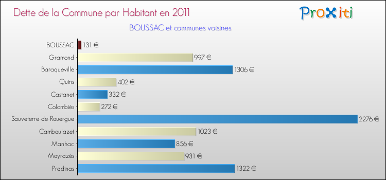 Dette par habitant de la commune en 2011 pour BOUSSAC et les communes proches Comparaison de la dette par habitant de la commune en 2011 pour BOUSSAC et les communes voisines