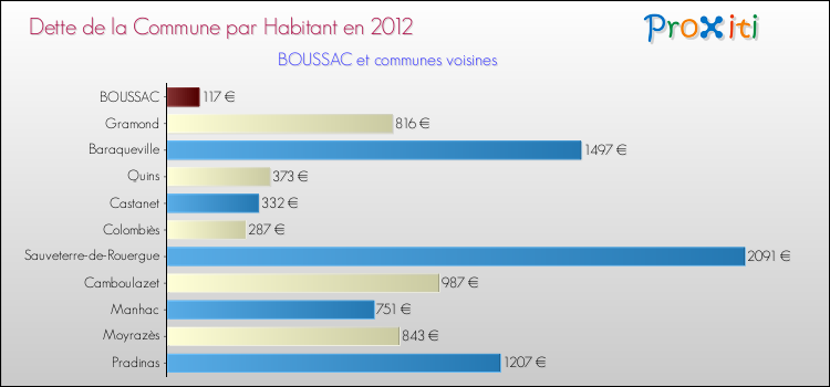 Dette par habitant de la commune en 2012 pour BOUSSAC et les communes proches Comparaison de la dette par habitant de la commune en 2012 pour BOUSSAC et les communes voisines