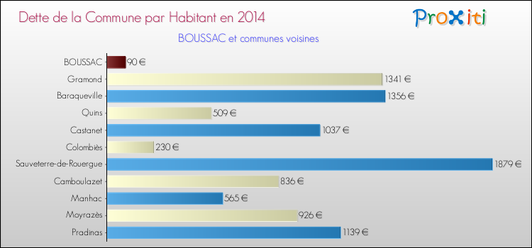Dette par habitant de la commune en 2014 pour BOUSSAC et les communes proches Comparaison de la dette par habitant de la commune en 2014 pour BOUSSAC et les communes voisines