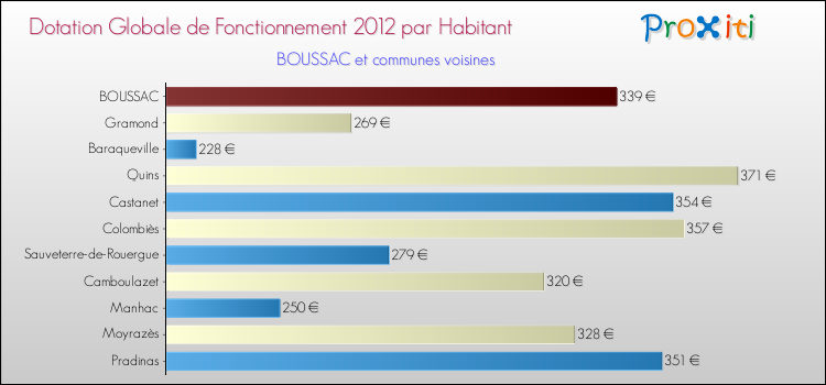 Montant des dotations globales de fonctionnement DGF par Habitant pour BOUSSAC et les communes proches Comparaison des des dotations globales de fonctionnement DGF par habitant pour BOUSSAC et les communes voisines
