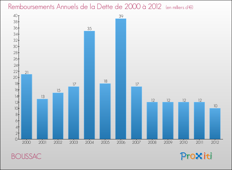 Evolution de l'annuité de la dette pour la commune de BOUSSAC de 2000 à 2012 Annuités de la dette pour BOUSSAC de 2000 à 2012