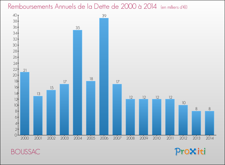 Evolution de l'annuité de la dette pour la commune de BOUSSAC de 2000 à 2014 Annuités de la dette pour BOUSSAC de 2000 à 2014