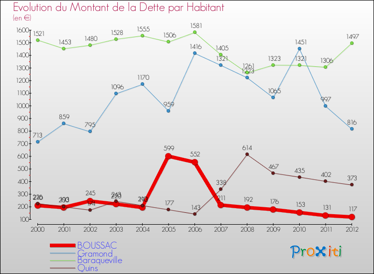 Evolution de la dette par habitant pour la commune de BOUSSAC et les communes proches de 2000 à 2012 Comparaison de la dette par habitant pour BOUSSAC et les communes voisines de 2000 à 2012