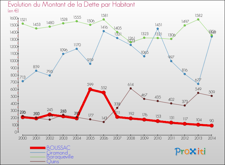 Evolution de la dette par habitant pour la commune de BOUSSAC et les communes proches de 2000 à 2014 Comparaison de la dette par habitant pour BOUSSAC et les communes voisines de 2000 à 2014