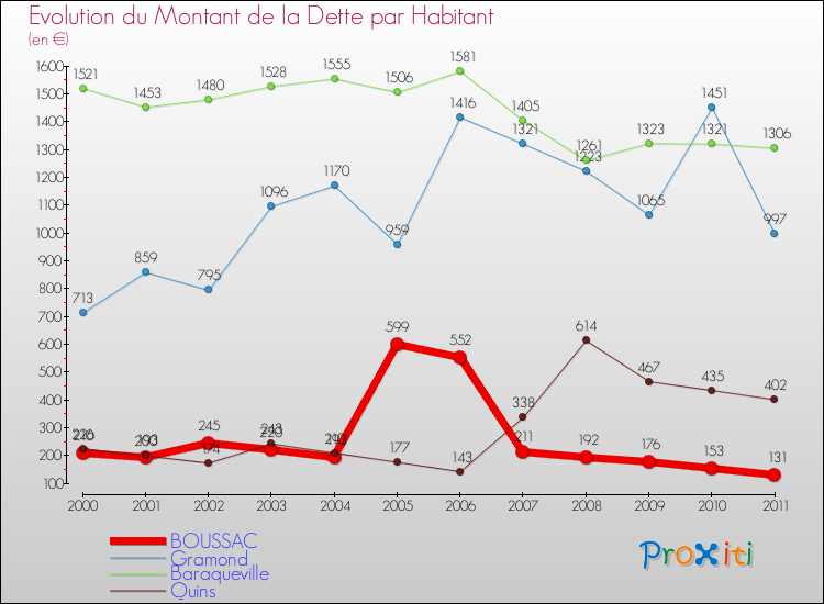 Evolution de la dette par habitant pour la commune de BOUSSAC et les communes proches Comparaison de la dette par habitant pour BOUSSAC et les communes voisines