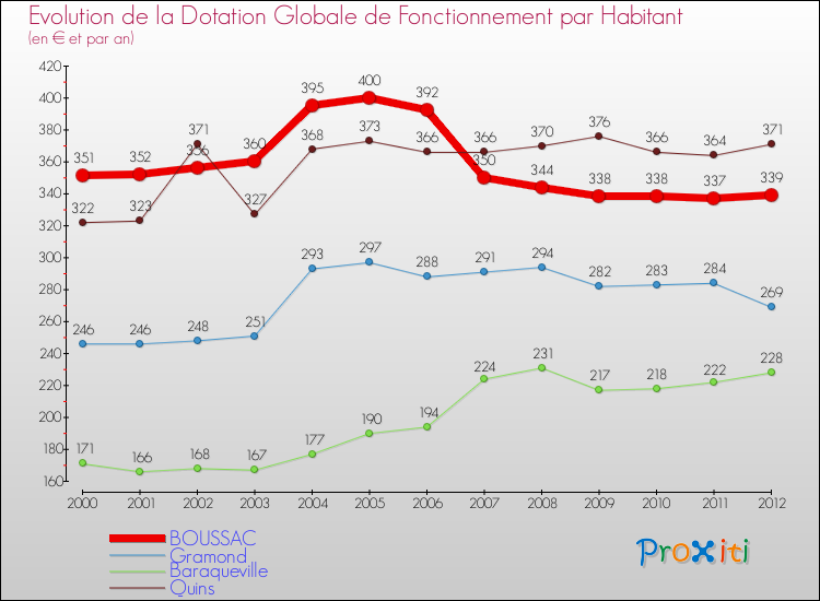 Evolution et montant de la dotation globale de fonctionnement par Habitant pour BOUSSAC et les communes proches Comparaison des dotations globales de fonctionnement par habitant pour BOUSSAC et les communes voisines
