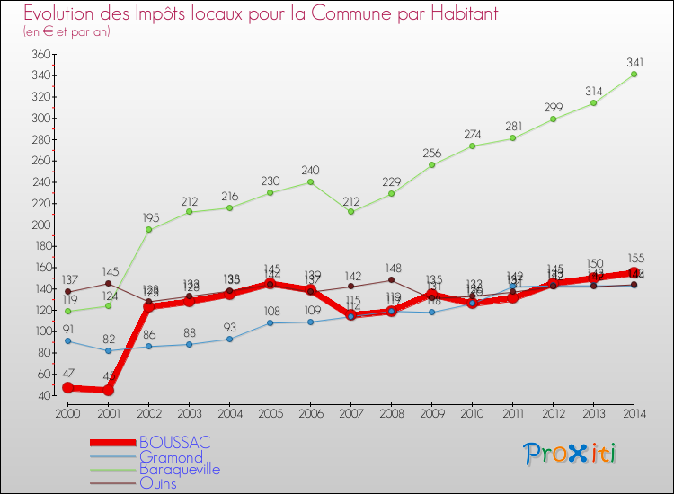 Evolution et montant des impôts locaux par Habitant pour BOUSSAC et les communes proches de 2000 à 2014 Comparaison des impôts locaux par habitant pour BOUSSAC et les communes voisines de 2000 à 2014