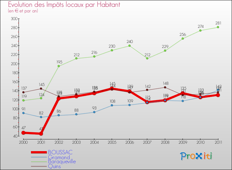 Evolution et montant des impôts locaux par Habitant pour BOUSSAC et les communes proches Comparaison des impôts locaux par habitant pour BOUSSAC et les communes voisines