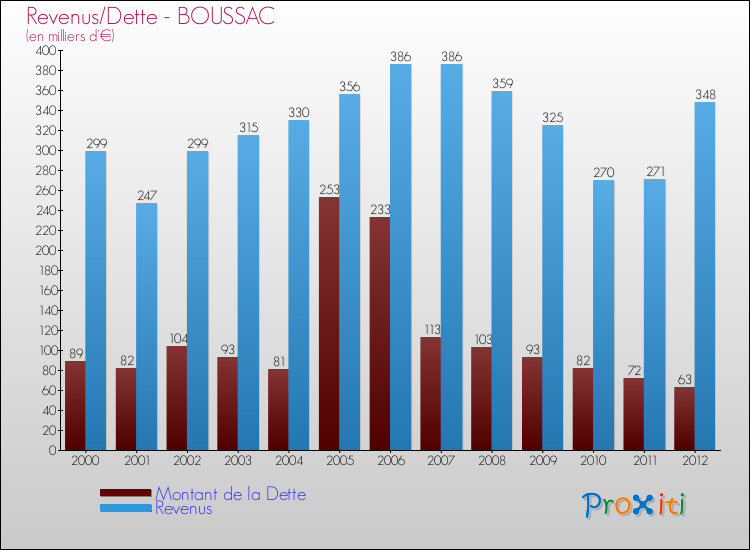 Evolution comparée de la dette et des revenus pour la commune de BOUSSAC de 2000 à 2012 Comparaison de la dette et des revenus pour BOUSSAC de 2000 à 2012
