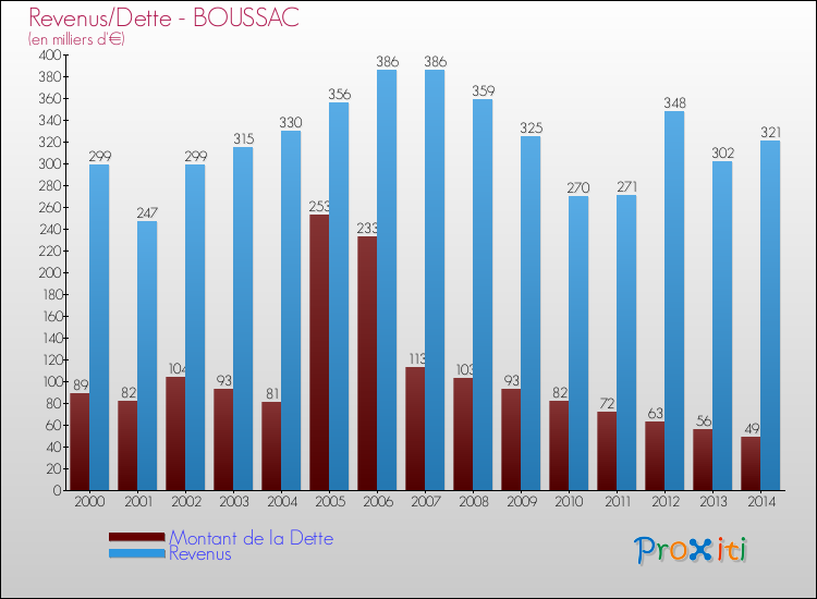 Evolution comparée de la dette et des revenus pour la commune de BOUSSAC de 2000 à 2014 Comparaison de la dette et des revenus pour BOUSSAC de 2000 à 2014